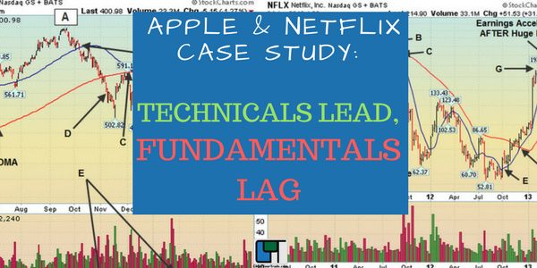 Technicals Lead, Fundamentals Lag
