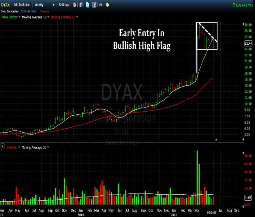 DYAX