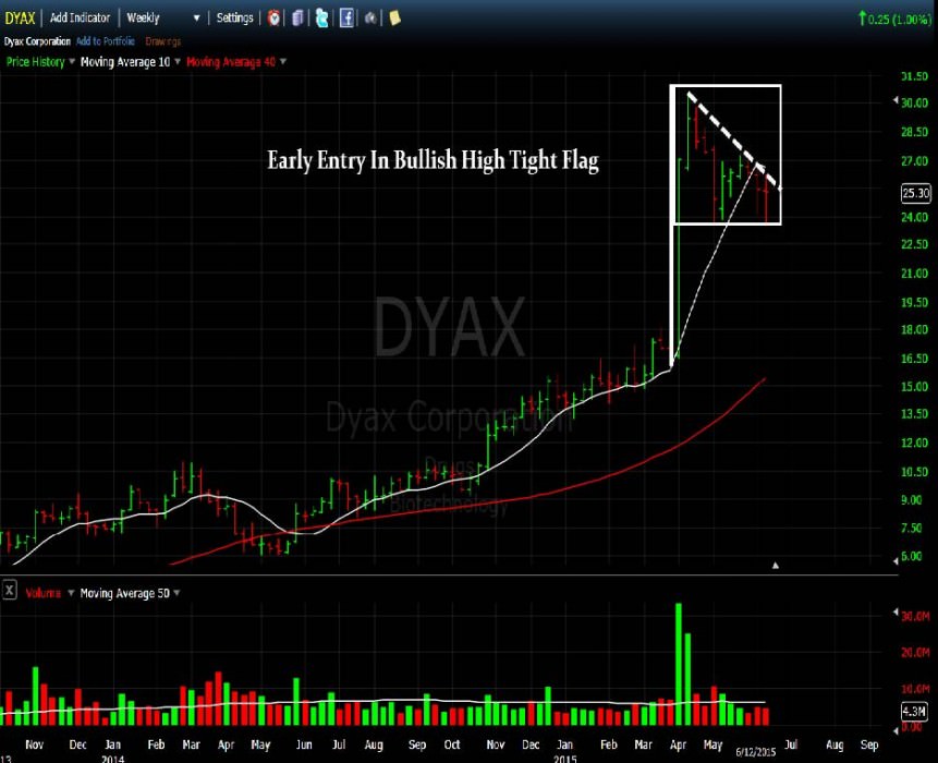 dyax