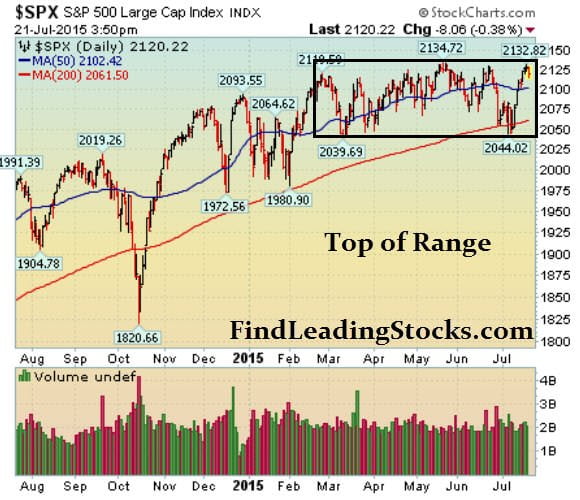 SPX-- Top of Range
