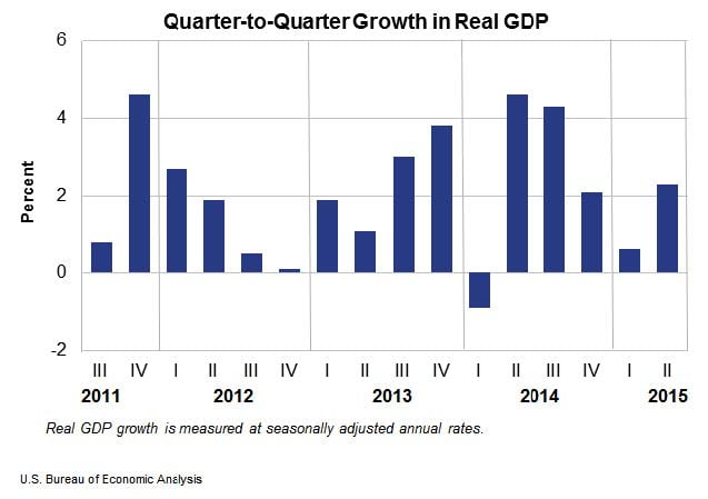 gdp