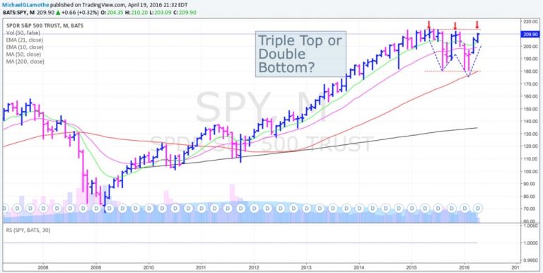 Triple Top or Double Bottom?  Analyzing the S&P 500…  04/19/2016