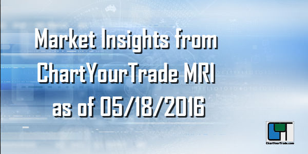 Market Insights from ChartYourTrade MRI as of 05/18/2016