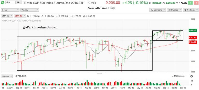 Week in Review: Bulls Gobble Up Stocks On Shortened Holiday Week… 11/26/2016