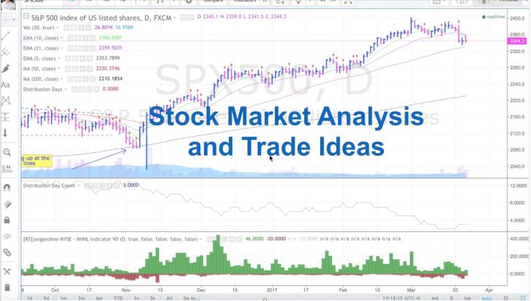 Stock Market Analysis and Trade Ideas… 03/23/2017