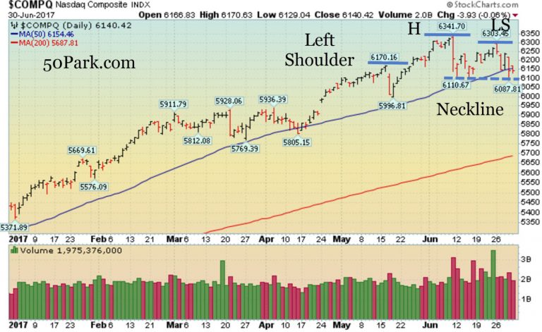 Week in Review: Nasdaq Tracing Out Head and Shoulders Top… 06/30/2017
