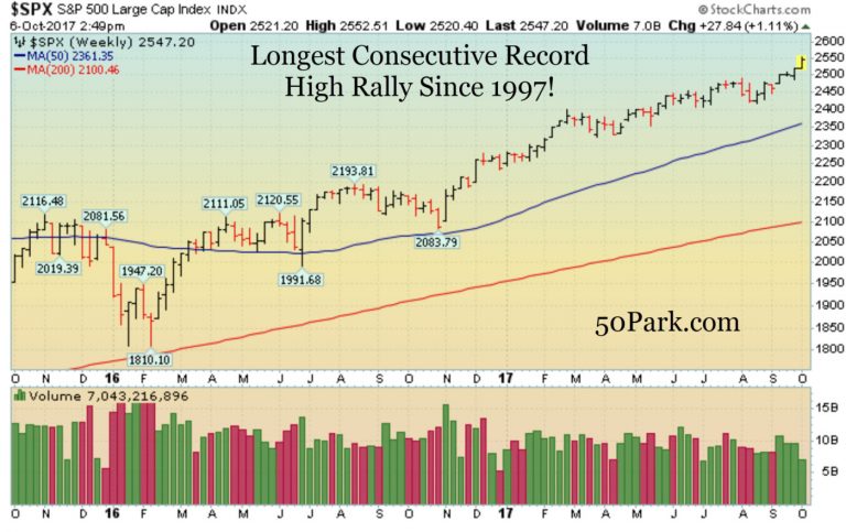 Stocks Make Record Highs 6 Days Straight | Week in Review  10/06/2017