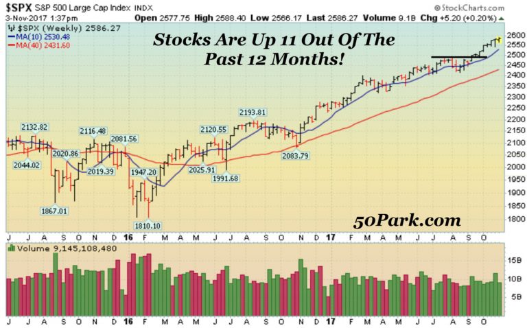 Stocks Rally On Healthy Earnings and Economic Data | Week in Review… 11/03/2017