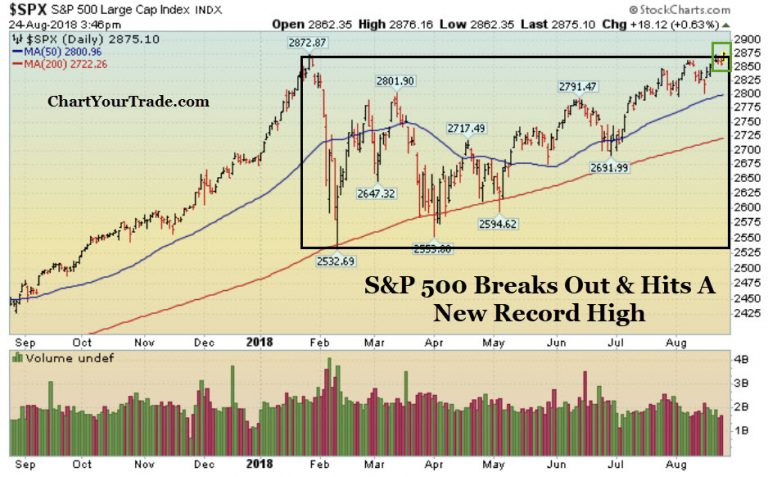 Week-In-Review: Longest Bull Market Breaks Out To New High