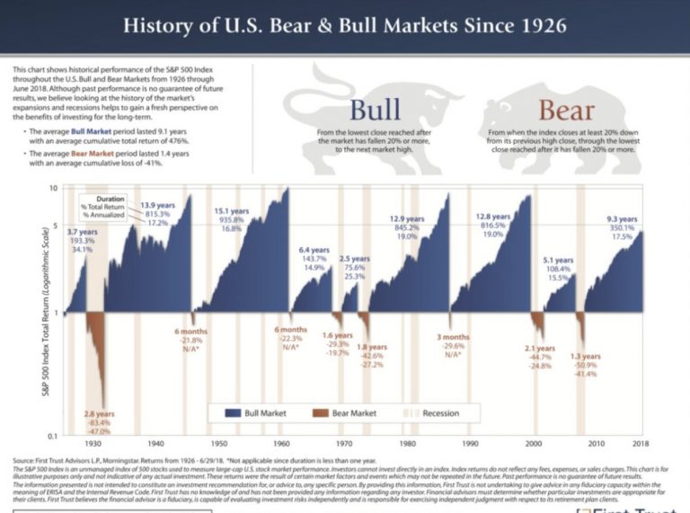 History Of Bull and Bear Markets on Wall Street Since 1926