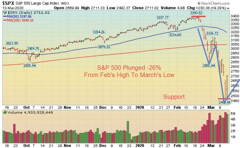 Week-In-Review: Market Just Hit A Bottom