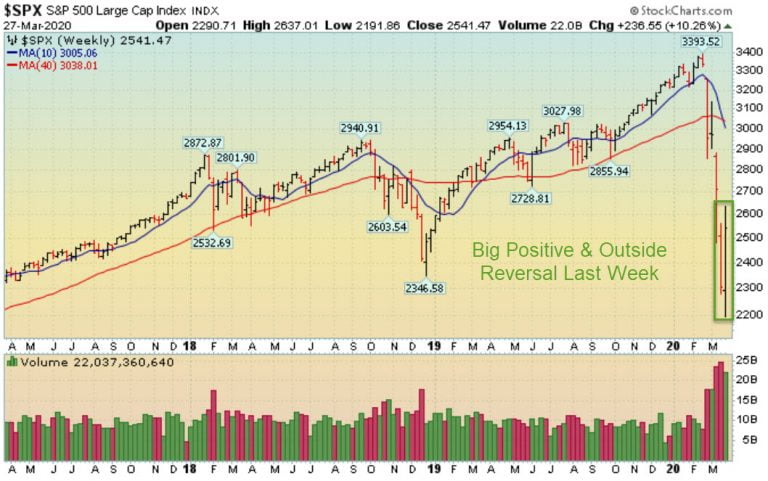 Week-In-Review: Big Outside Weekly Reversal On Wall Street