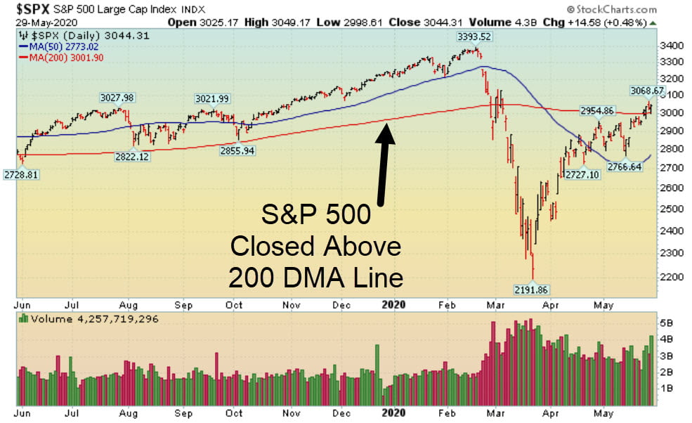 Week In Review Stock Market