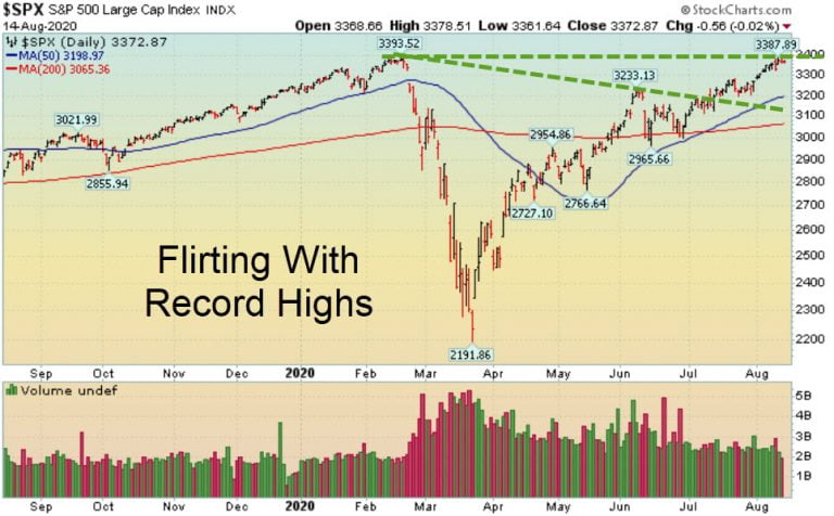 S&P 500 Continues To Flirt With A New Record High